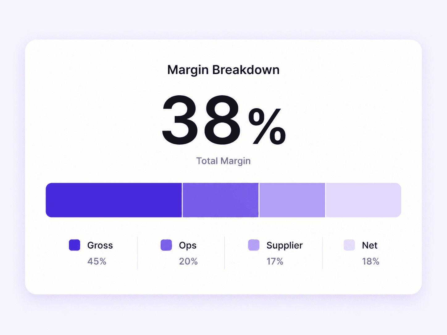 A margin breakdown for a single trip, showing total margin and how it splits across gross, ops, supplier and net