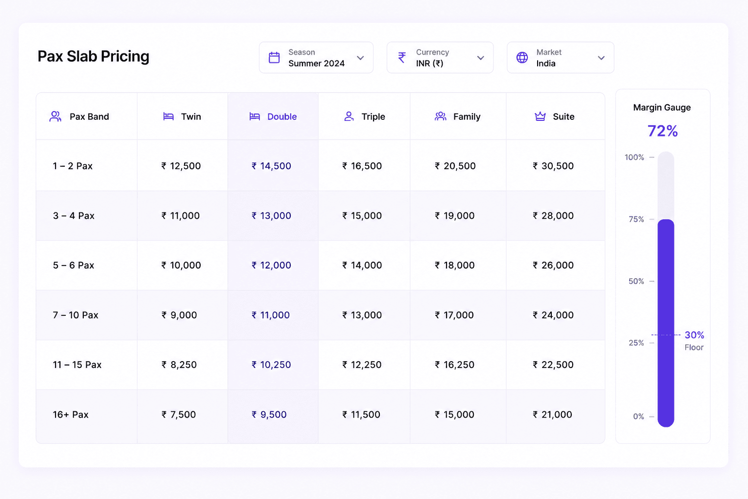 Pax slab pricing in Trip Studio: a rate grid of passenger bands against room types for a chosen season, currency and market, beside a margin gauge showing where the trip sits against its floor