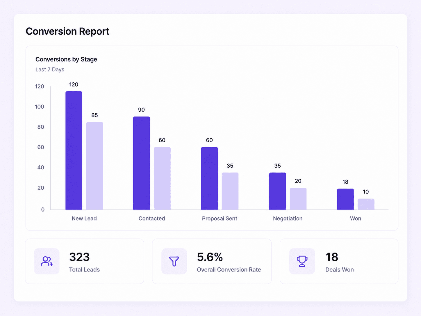 A conversion report: leads by pipeline stage from new lead through to won, with totals for leads, overall conversion rate and deals won